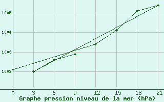 Courbe de la pression atmosphrique pour Reboly