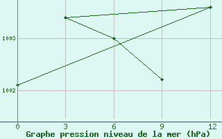 Courbe de la pression atmosphrique pour Chenzhou