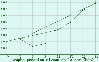 Courbe de la pression atmosphrique pour Livny