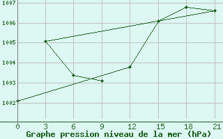 Courbe de la pression atmosphrique pour Tazhong