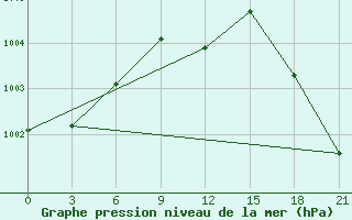 Courbe de la pression atmosphrique pour Roslavl