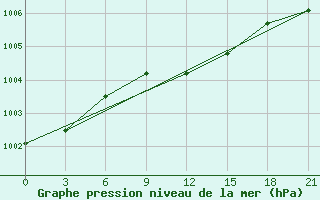 Courbe de la pression atmosphrique pour Belyj