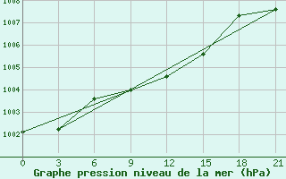 Courbe de la pression atmosphrique pour Gotnja