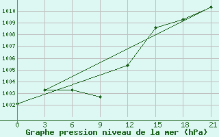 Courbe de la pression atmosphrique pour Tulihe