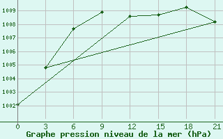 Courbe de la pression atmosphrique pour Arsk