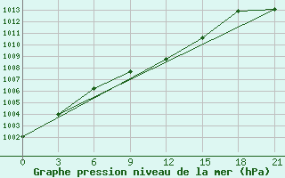 Courbe de la pression atmosphrique pour Kologriv