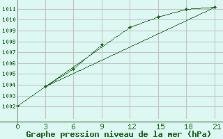 Courbe de la pression atmosphrique pour Niznij Novgorod