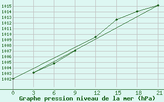 Courbe de la pression atmosphrique pour Jur