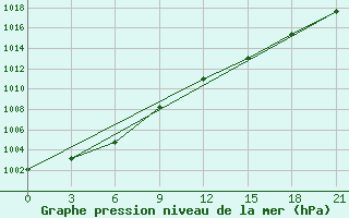 Courbe de la pression atmosphrique pour Yichun