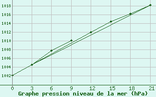 Courbe de la pression atmosphrique pour Tula