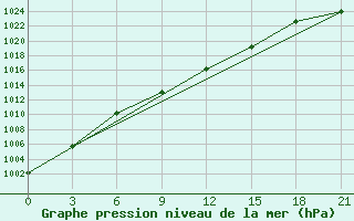 Courbe de la pression atmosphrique pour Novyj Ushtogan