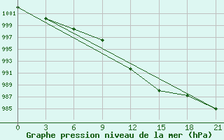 Courbe de la pression atmosphrique pour Kirovohrad