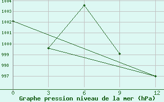 Courbe de la pression atmosphrique pour Lashio