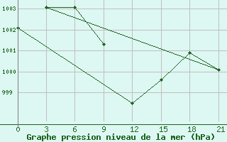 Courbe de la pression atmosphrique pour Khanpur