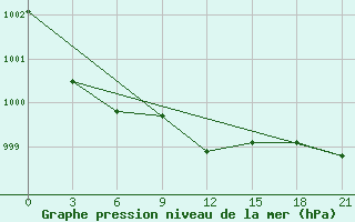 Courbe de la pression atmosphrique pour Kanin Nos