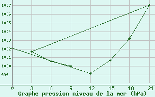 Courbe de la pression atmosphrique pour Pinsk