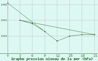 Courbe de la pression atmosphrique pour Belyj