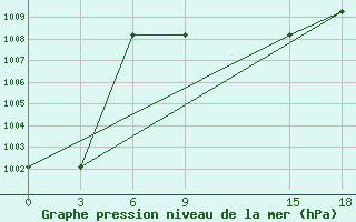 Courbe de la pression atmosphrique pour Basel Assad International Airport