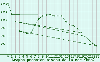 Courbe de la pression atmosphrique pour Koszalin