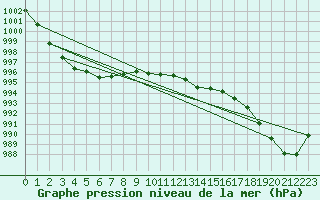 Courbe de la pression atmosphrique pour Landivisiau (29)