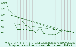 Courbe de la pression atmosphrique pour Leek Thorncliffe