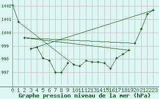 Courbe de la pression atmosphrique pour La Ville-Dieu-du-Temple Les Cloutiers (82)