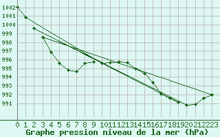 Courbe de la pression atmosphrique pour Hoek Van Holland
