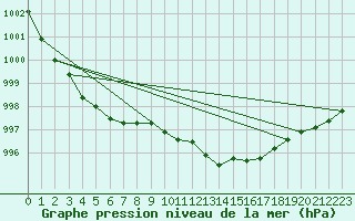 Courbe de la pression atmosphrique pour Oslo-Blindern