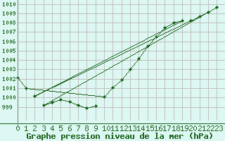 Courbe de la pression atmosphrique pour Neufchtel-Hardelot (62)