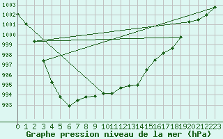 Courbe de la pression atmosphrique pour Retie (Be)