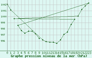 Courbe de la pression atmosphrique pour Uto