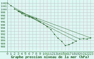 Courbe de la pression atmosphrique pour Kjeller Ap