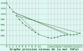 Courbe de la pression atmosphrique pour Kustavi Isokari