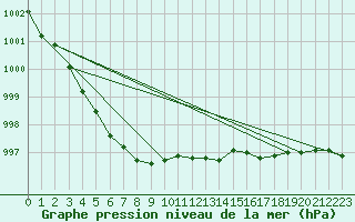 Courbe de la pression atmosphrique pour Grenoble/agglo Le Versoud (38)