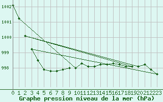 Courbe de la pression atmosphrique pour Milford Haven