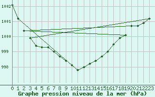 Courbe de la pression atmosphrique pour Katajaluoto