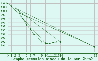 Courbe de la pression atmosphrique pour Sorcy-Bauthmont (08)