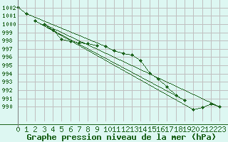 Courbe de la pression atmosphrique pour Neufchtel-Hardelot (62)