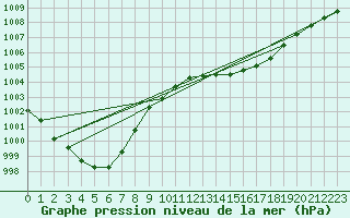 Courbe de la pression atmosphrique pour Silly (Be)