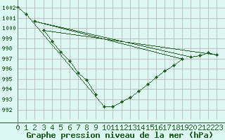 Courbe de la pression atmosphrique pour Mumbles