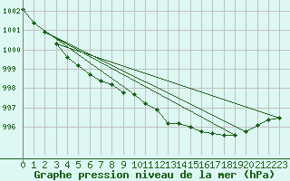 Courbe de la pression atmosphrique pour Pajala