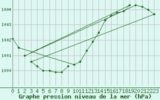 Courbe de la pression atmosphrique pour Kustavi Isokari