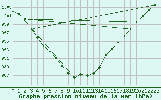 Courbe de la pression atmosphrique pour Sain-Bel (69)