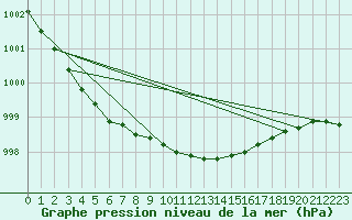 Courbe de la pression atmosphrique pour Kauhava