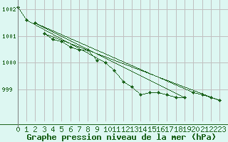 Courbe de la pression atmosphrique pour Salla kk