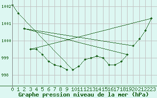 Courbe de la pression atmosphrique pour Thoiras (30)