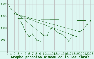 Courbe de la pression atmosphrique pour Dinard (35)