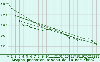 Courbe de la pression atmosphrique pour Hereford/Credenhill