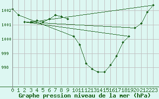 Courbe de la pression atmosphrique pour Stoetten