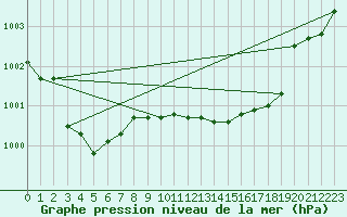 Courbe de la pression atmosphrique pour Brescia / Ghedi